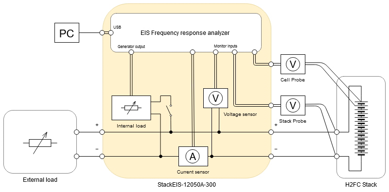 Stack EIS schema