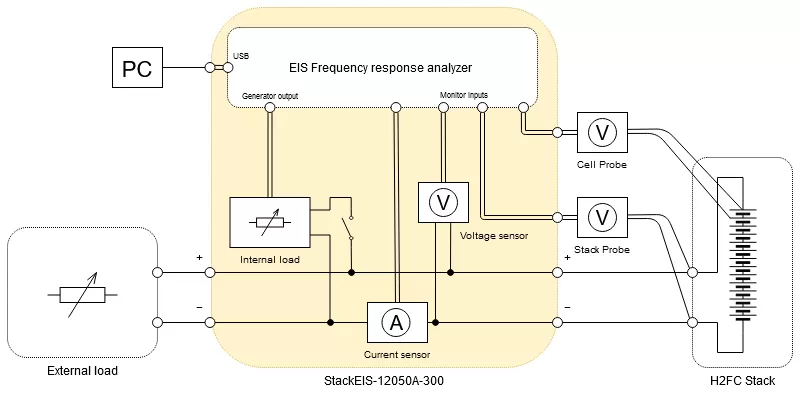 Stack EIS schema