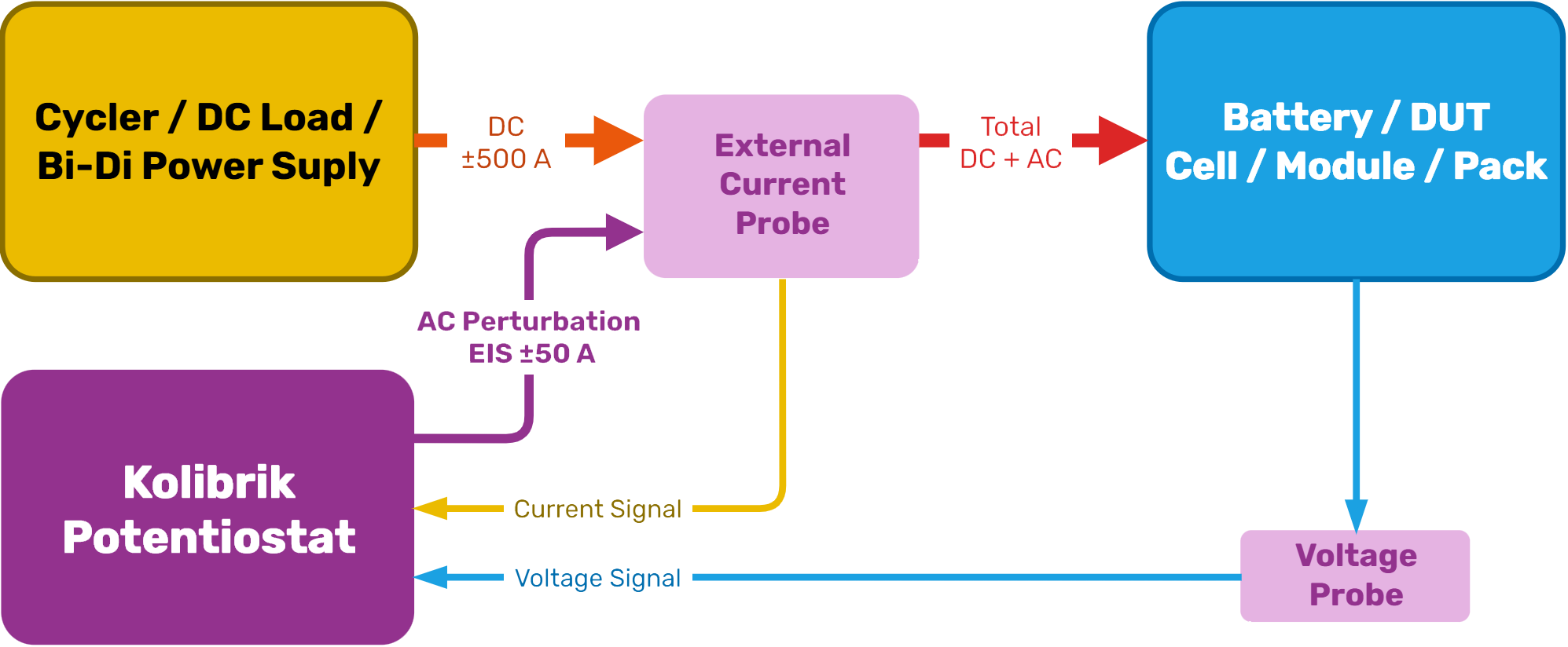 Kolibrik Potentiostat with External Current Probe and 3rd-Party Cycler / Load / Bi-Di Power Supply for Precise EIS Data (Example with model PTC-0550E)